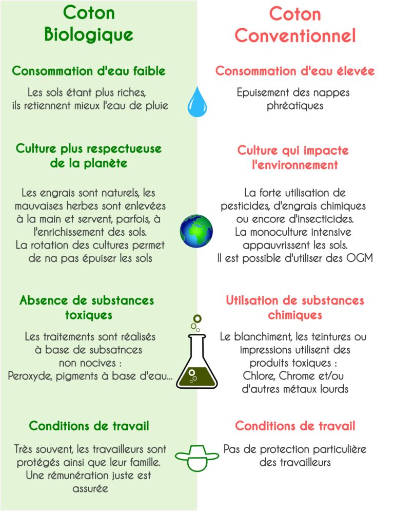 tableau comparatif Coton Biologique / Coton Conventionnel